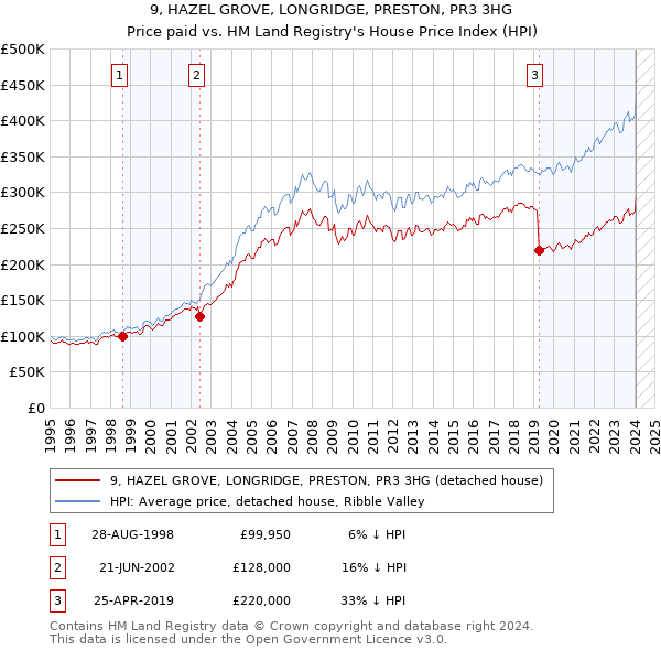 9, HAZEL GROVE, LONGRIDGE, PRESTON, PR3 3HG: Price paid vs HM Land Registry's House Price Index