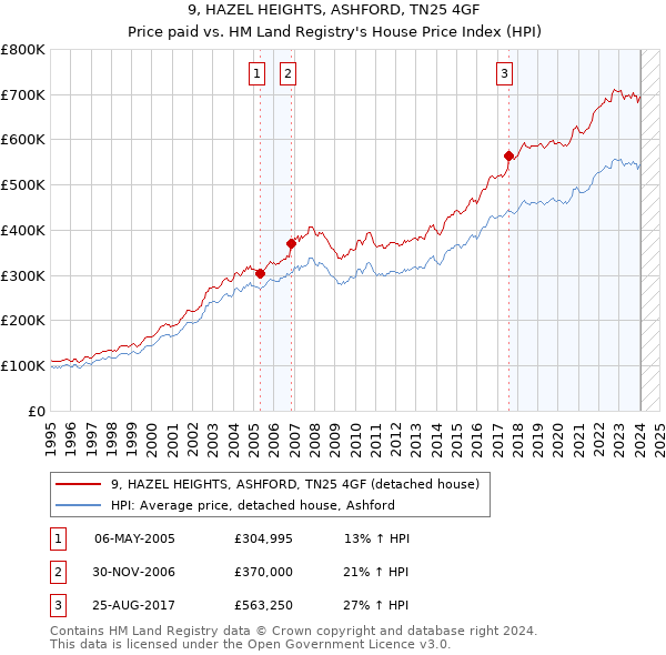 9, HAZEL HEIGHTS, ASHFORD, TN25 4GF: Price paid vs HM Land Registry's House Price Index