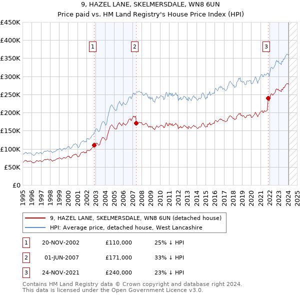 9, HAZEL LANE, SKELMERSDALE, WN8 6UN: Price paid vs HM Land Registry's House Price Index
