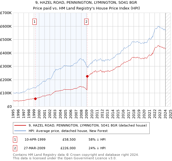 9, HAZEL ROAD, PENNINGTON, LYMINGTON, SO41 8GR: Price paid vs HM Land Registry's House Price Index