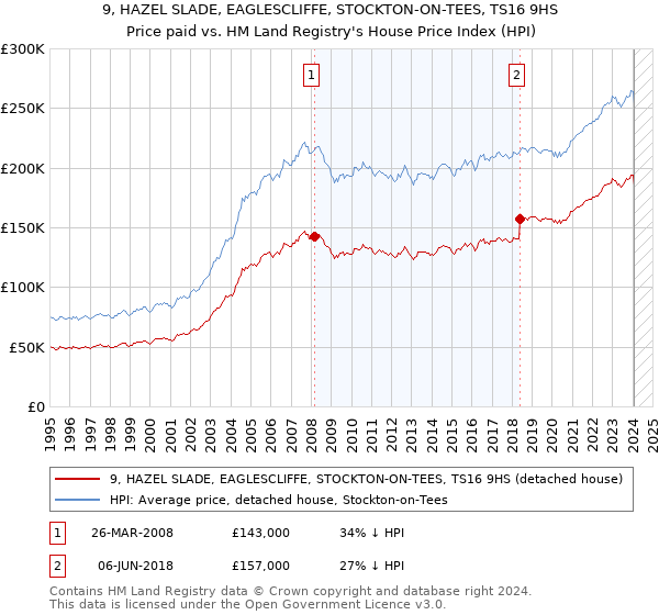 9, HAZEL SLADE, EAGLESCLIFFE, STOCKTON-ON-TEES, TS16 9HS: Price paid vs HM Land Registry's House Price Index