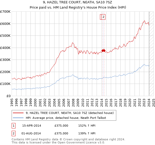 9, HAZEL TREE COURT, NEATH, SA10 7SZ: Price paid vs HM Land Registry's House Price Index