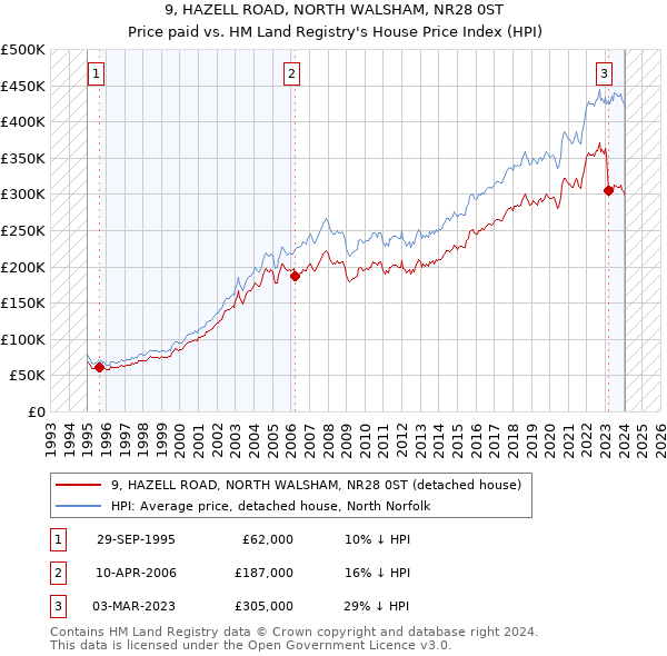 9, HAZELL ROAD, NORTH WALSHAM, NR28 0ST: Price paid vs HM Land Registry's House Price Index