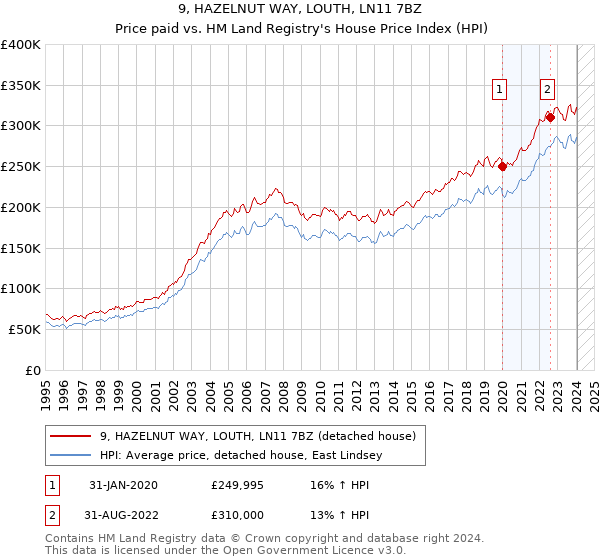 9, HAZELNUT WAY, LOUTH, LN11 7BZ: Price paid vs HM Land Registry's House Price Index