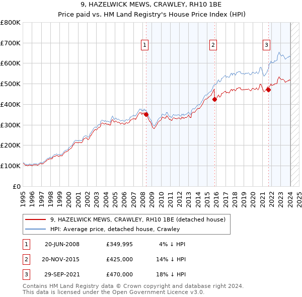 9, HAZELWICK MEWS, CRAWLEY, RH10 1BE: Price paid vs HM Land Registry's House Price Index