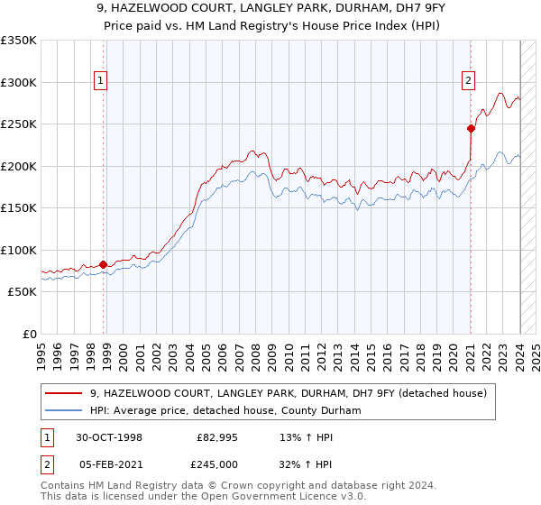 9, HAZELWOOD COURT, LANGLEY PARK, DURHAM, DH7 9FY: Price paid vs HM Land Registry's House Price Index