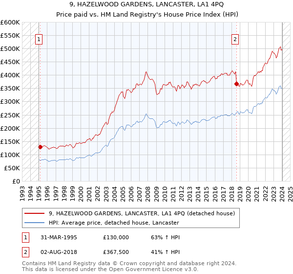 9, HAZELWOOD GARDENS, LANCASTER, LA1 4PQ: Price paid vs HM Land Registry's House Price Index