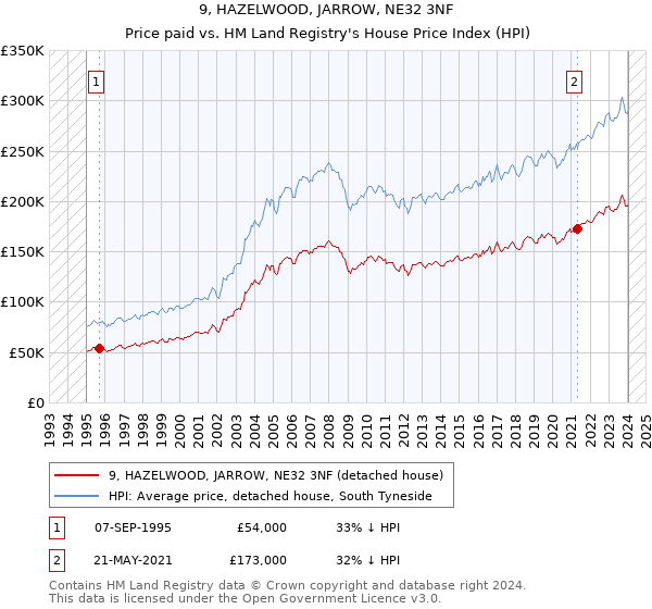 9, HAZELWOOD, JARROW, NE32 3NF: Price paid vs HM Land Registry's House Price Index