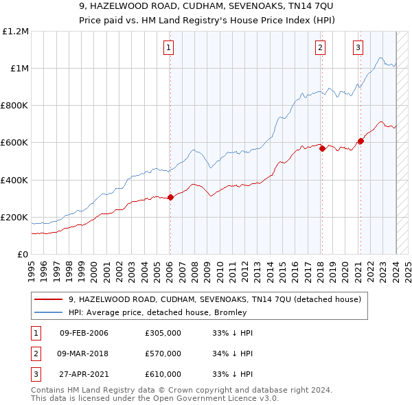 9, HAZELWOOD ROAD, CUDHAM, SEVENOAKS, TN14 7QU: Price paid vs HM Land Registry's House Price Index