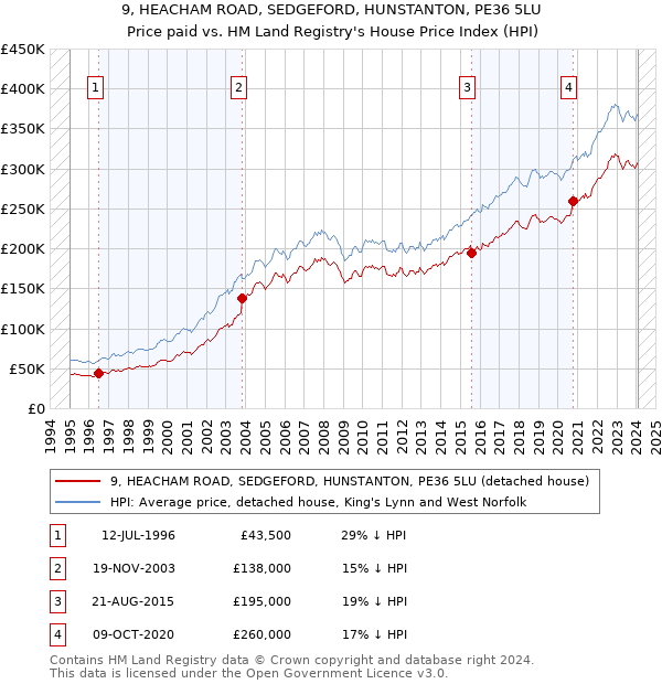 9, HEACHAM ROAD, SEDGEFORD, HUNSTANTON, PE36 5LU: Price paid vs HM Land Registry's House Price Index