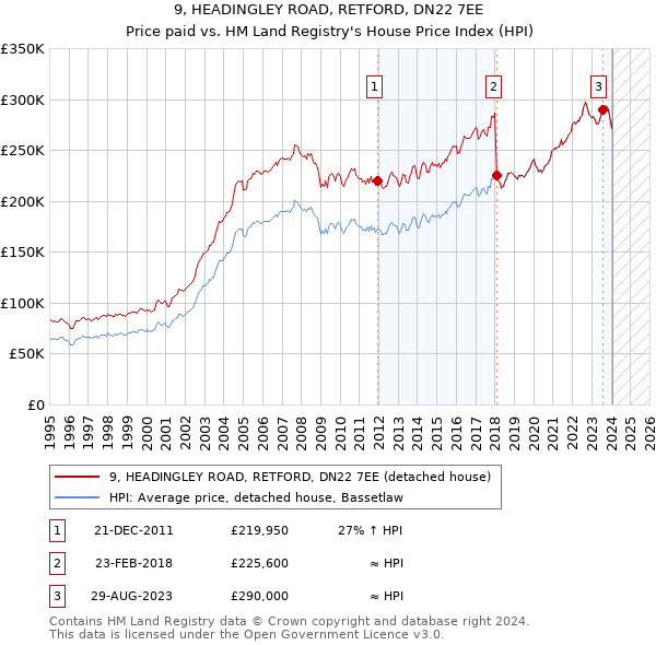 9, HEADINGLEY ROAD, RETFORD, DN22 7EE: Price paid vs HM Land Registry's House Price Index