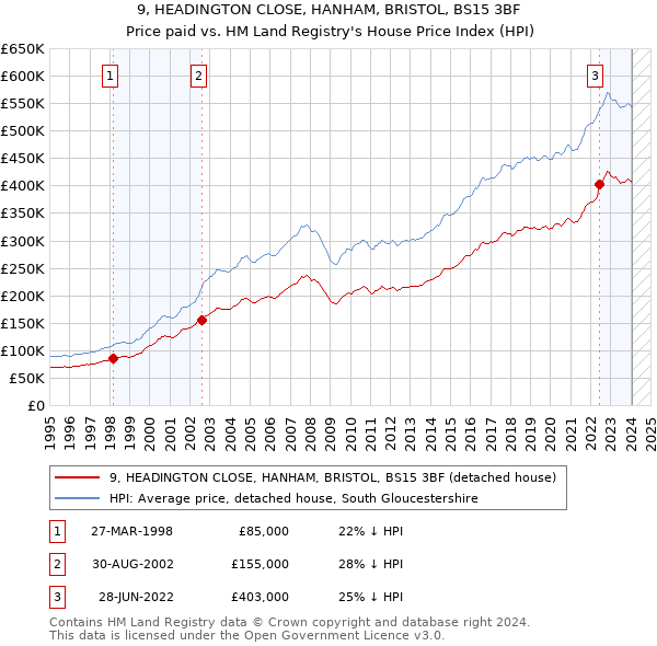 9, HEADINGTON CLOSE, HANHAM, BRISTOL, BS15 3BF: Price paid vs HM Land Registry's House Price Index