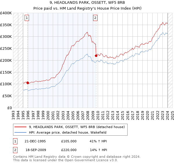 9, HEADLANDS PARK, OSSETT, WF5 8RB: Price paid vs HM Land Registry's House Price Index
