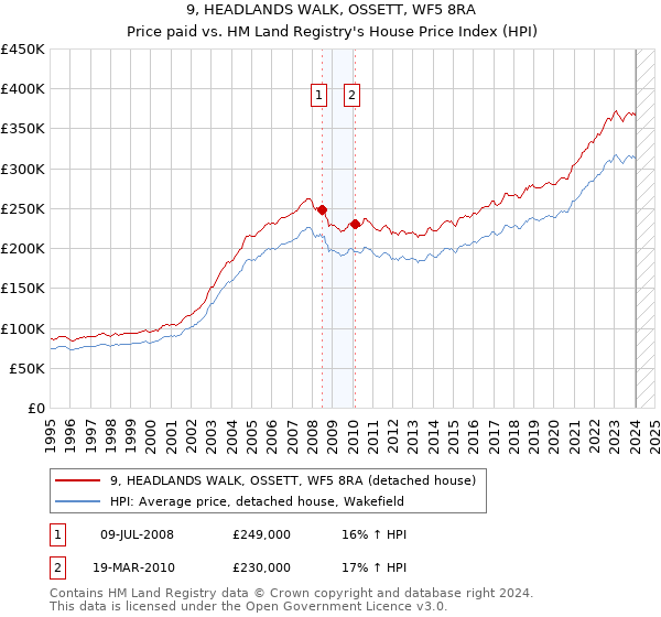 9, HEADLANDS WALK, OSSETT, WF5 8RA: Price paid vs HM Land Registry's House Price Index