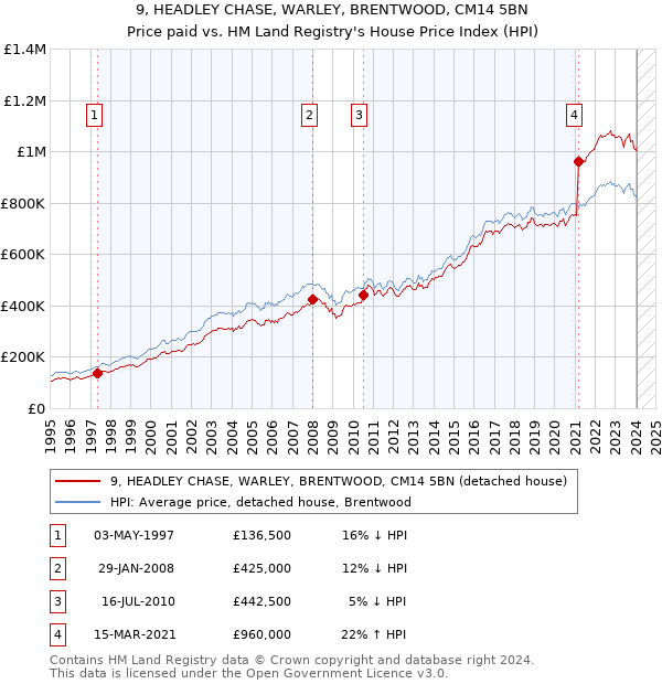 9, HEADLEY CHASE, WARLEY, BRENTWOOD, CM14 5BN: Price paid vs HM Land Registry's House Price Index