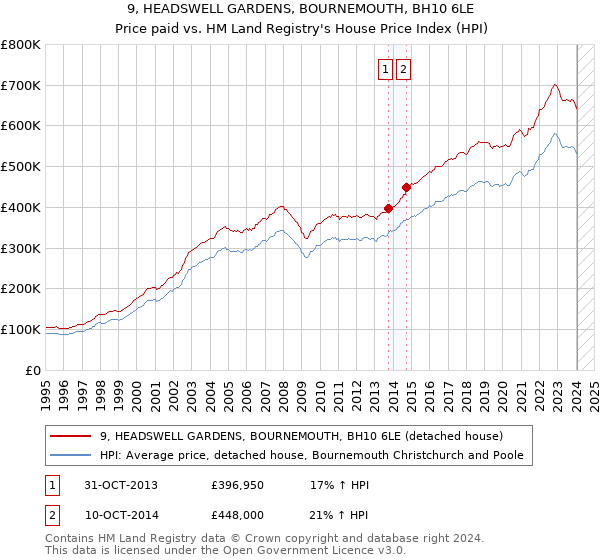9, HEADSWELL GARDENS, BOURNEMOUTH, BH10 6LE: Price paid vs HM Land Registry's House Price Index