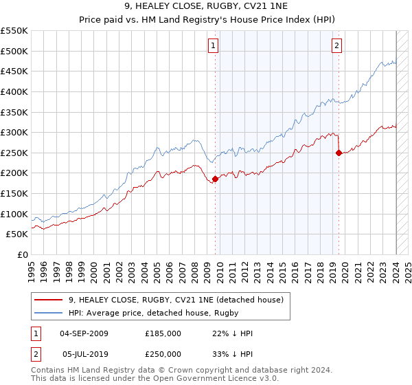 9, HEALEY CLOSE, RUGBY, CV21 1NE: Price paid vs HM Land Registry's House Price Index