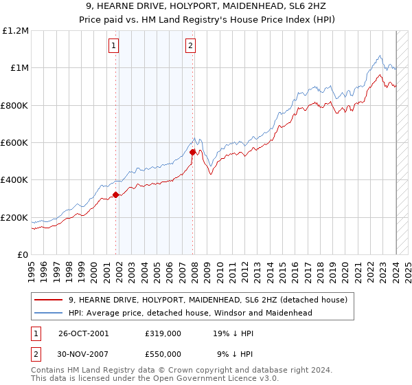 9, HEARNE DRIVE, HOLYPORT, MAIDENHEAD, SL6 2HZ: Price paid vs HM Land Registry's House Price Index