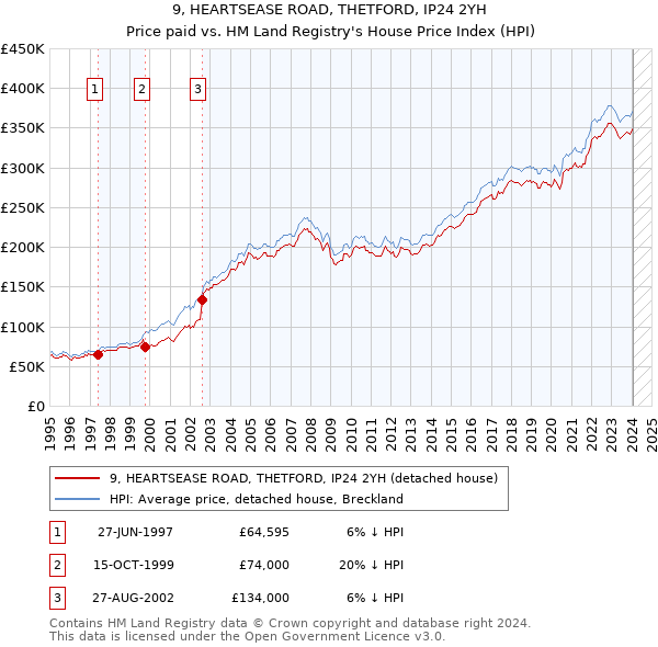 9, HEARTSEASE ROAD, THETFORD, IP24 2YH: Price paid vs HM Land Registry's House Price Index