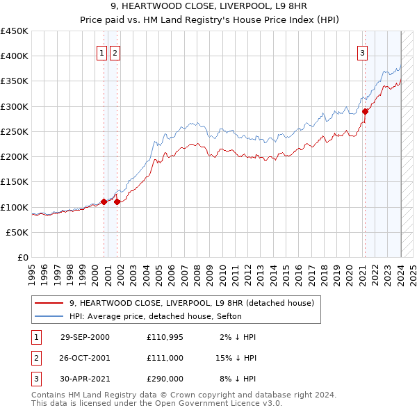 9, HEARTWOOD CLOSE, LIVERPOOL, L9 8HR: Price paid vs HM Land Registry's House Price Index