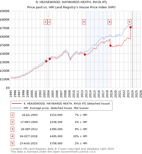 9, HEASEWOOD, HAYWARDS HEATH, RH16 4TJ: Price paid vs HM Land Registry's House Price Index