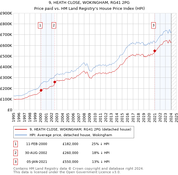 9, HEATH CLOSE, WOKINGHAM, RG41 2PG: Price paid vs HM Land Registry's House Price Index