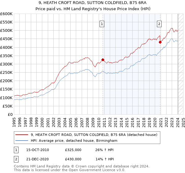 9, HEATH CROFT ROAD, SUTTON COLDFIELD, B75 6RA: Price paid vs HM Land Registry's House Price Index