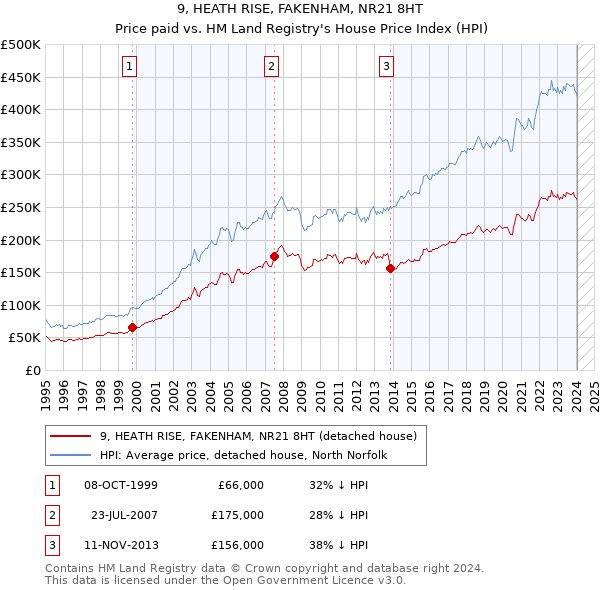 9, HEATH RISE, FAKENHAM, NR21 8HT: Price paid vs HM Land Registry's House Price Index