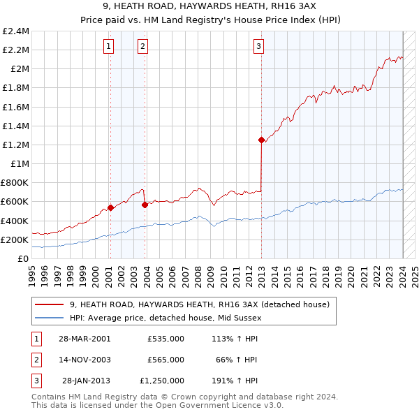 9, HEATH ROAD, HAYWARDS HEATH, RH16 3AX: Price paid vs HM Land Registry's House Price Index