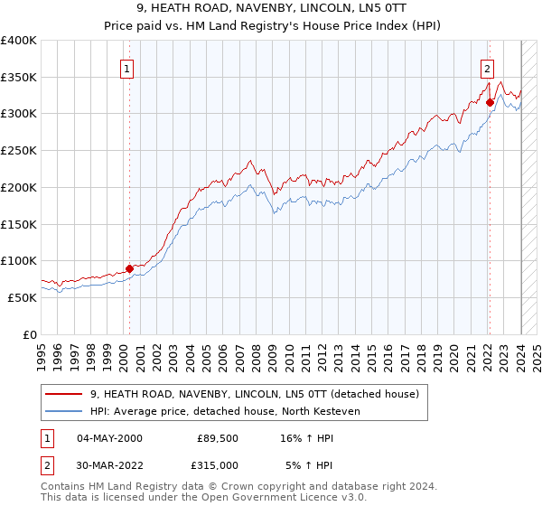 9, HEATH ROAD, NAVENBY, LINCOLN, LN5 0TT: Price paid vs HM Land Registry's House Price Index