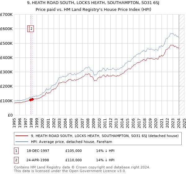 9, HEATH ROAD SOUTH, LOCKS HEATH, SOUTHAMPTON, SO31 6SJ: Price paid vs HM Land Registry's House Price Index