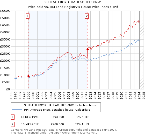 9, HEATH ROYD, HALIFAX, HX3 0NW: Price paid vs HM Land Registry's House Price Index