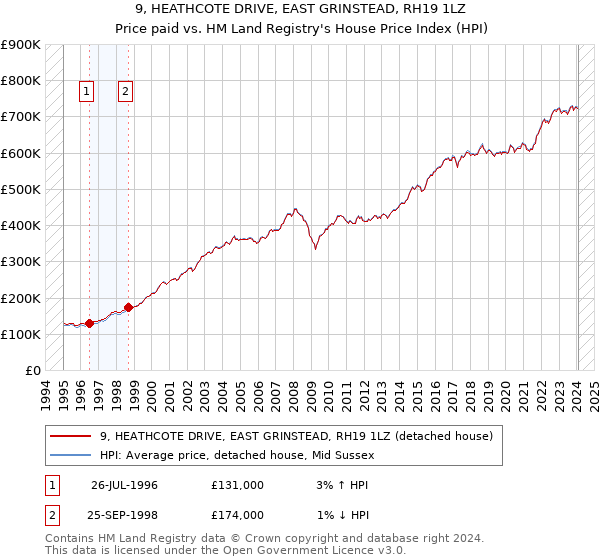 9, HEATHCOTE DRIVE, EAST GRINSTEAD, RH19 1LZ: Price paid vs HM Land Registry's House Price Index