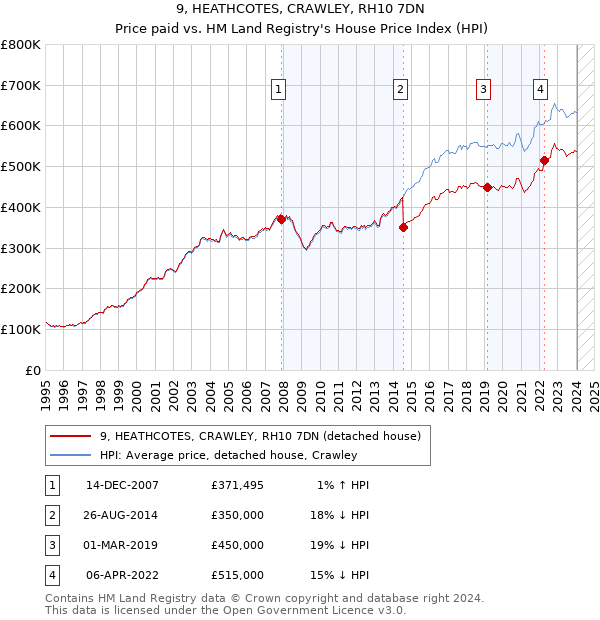 9, HEATHCOTES, CRAWLEY, RH10 7DN: Price paid vs HM Land Registry's House Price Index
