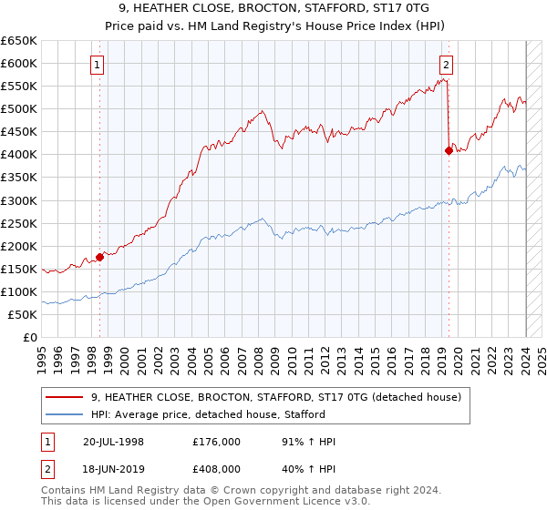 9, HEATHER CLOSE, BROCTON, STAFFORD, ST17 0TG: Price paid vs HM Land Registry's House Price Index