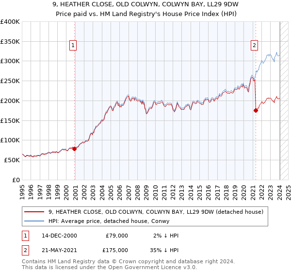 9, HEATHER CLOSE, OLD COLWYN, COLWYN BAY, LL29 9DW: Price paid vs HM Land Registry's House Price Index