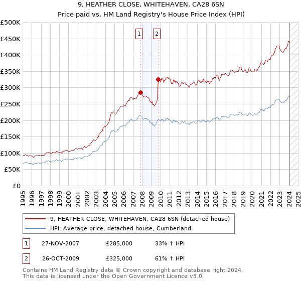 9, HEATHER CLOSE, WHITEHAVEN, CA28 6SN: Price paid vs HM Land Registry's House Price Index