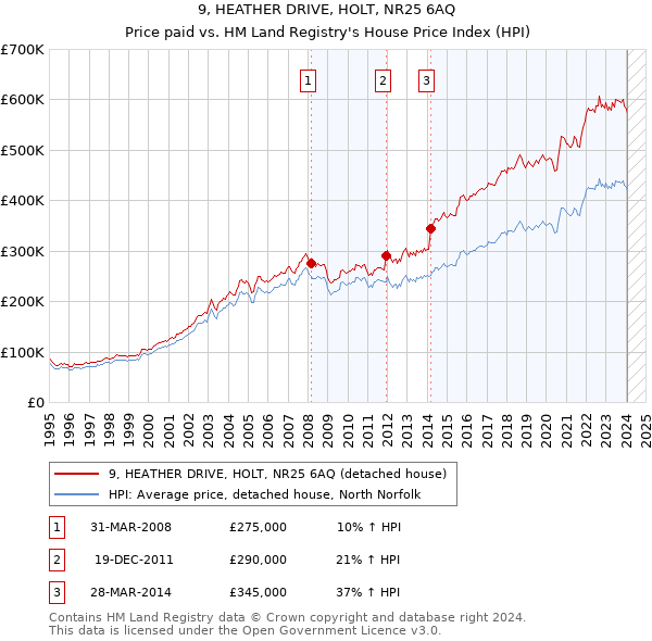 9, HEATHER DRIVE, HOLT, NR25 6AQ: Price paid vs HM Land Registry's House Price Index