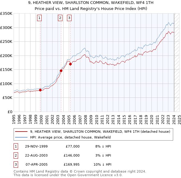 9, HEATHER VIEW, SHARLSTON COMMON, WAKEFIELD, WF4 1TH: Price paid vs HM Land Registry's House Price Index