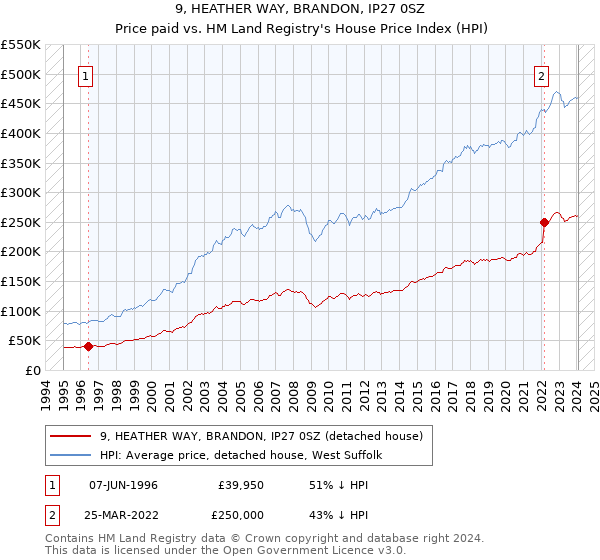 9, HEATHER WAY, BRANDON, IP27 0SZ: Price paid vs HM Land Registry's House Price Index