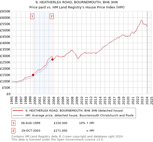 9, HEATHERLEA ROAD, BOURNEMOUTH, BH6 3HN: Price paid vs HM Land Registry's House Price Index