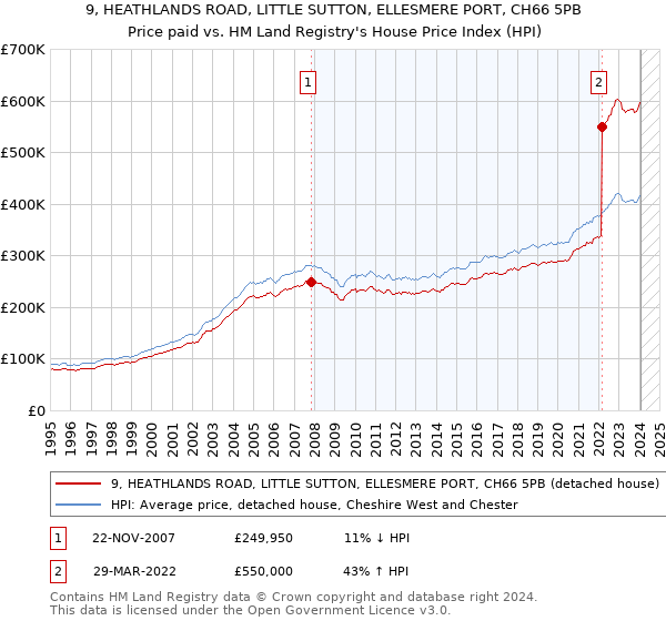 9, HEATHLANDS ROAD, LITTLE SUTTON, ELLESMERE PORT, CH66 5PB: Price paid vs HM Land Registry's House Price Index