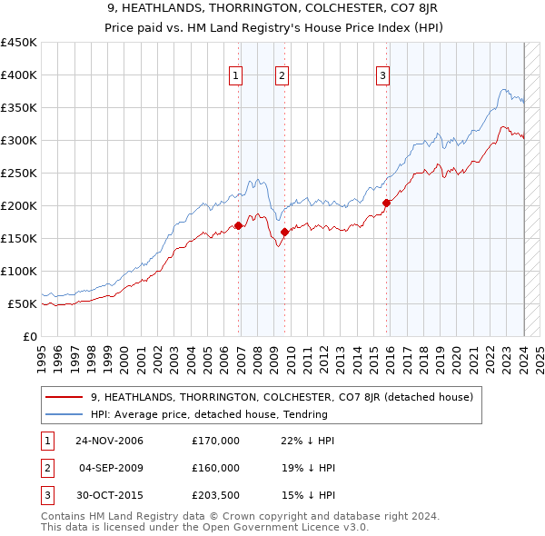 9, HEATHLANDS, THORRINGTON, COLCHESTER, CO7 8JR: Price paid vs HM Land Registry's House Price Index