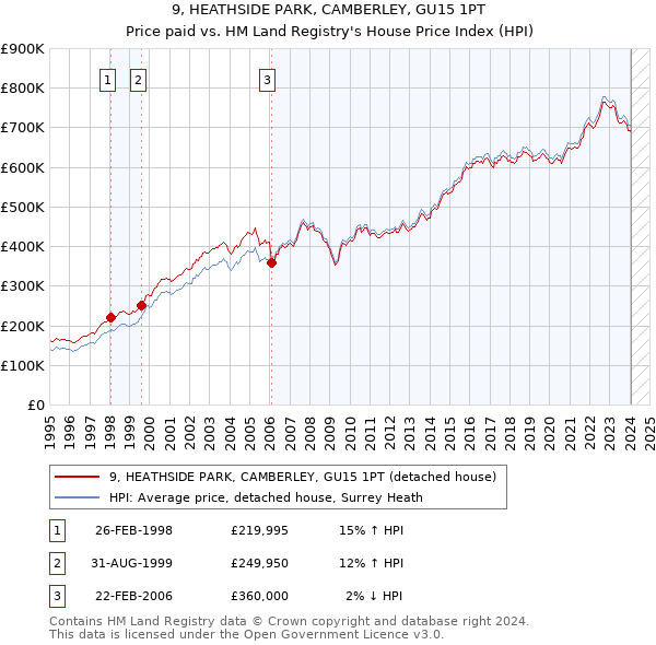 9, HEATHSIDE PARK, CAMBERLEY, GU15 1PT: Price paid vs HM Land Registry's House Price Index