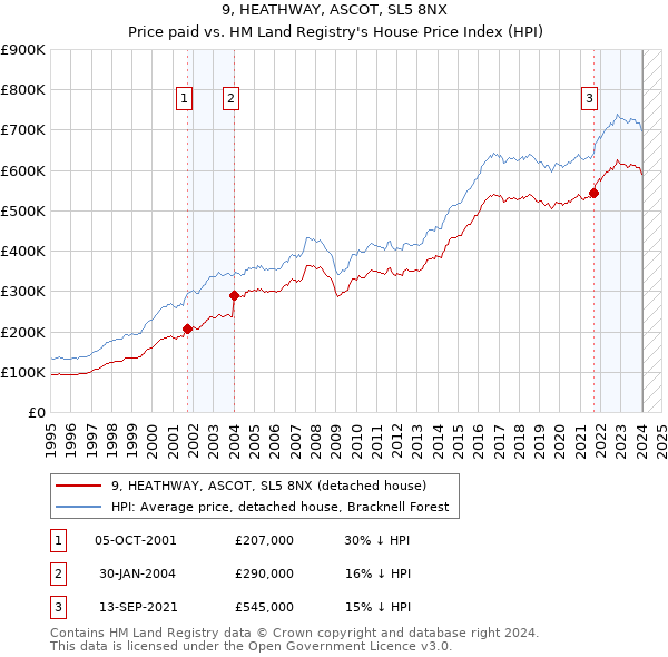 9, HEATHWAY, ASCOT, SL5 8NX: Price paid vs HM Land Registry's House Price Index