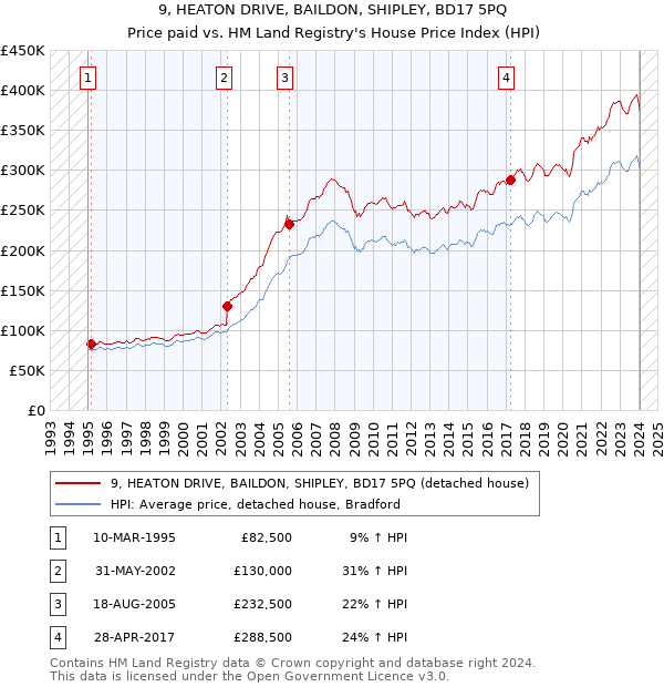 9, HEATON DRIVE, BAILDON, SHIPLEY, BD17 5PQ: Price paid vs HM Land Registry's House Price Index
