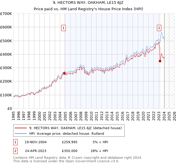 9, HECTORS WAY, OAKHAM, LE15 6JZ: Price paid vs HM Land Registry's House Price Index