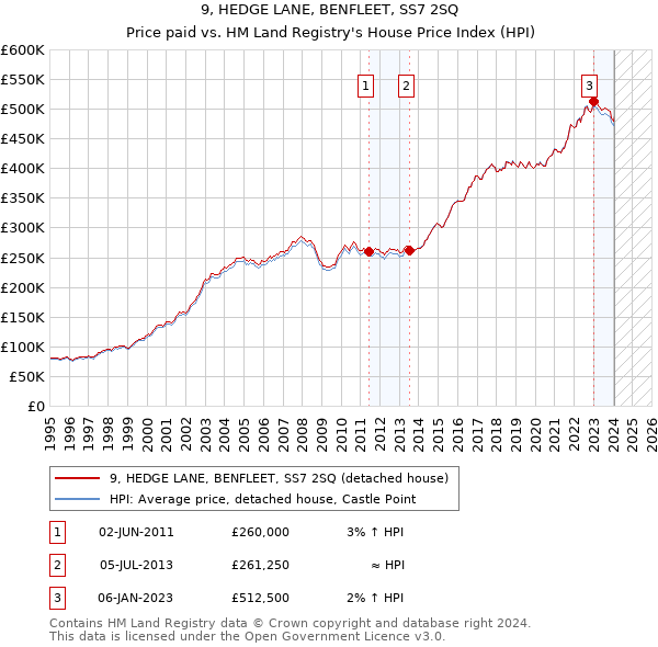 9, HEDGE LANE, BENFLEET, SS7 2SQ: Price paid vs HM Land Registry's House Price Index