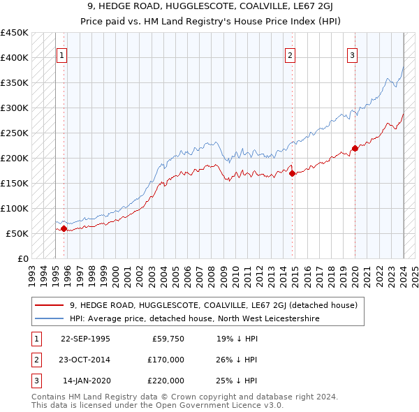 9, HEDGE ROAD, HUGGLESCOTE, COALVILLE, LE67 2GJ: Price paid vs HM Land Registry's House Price Index