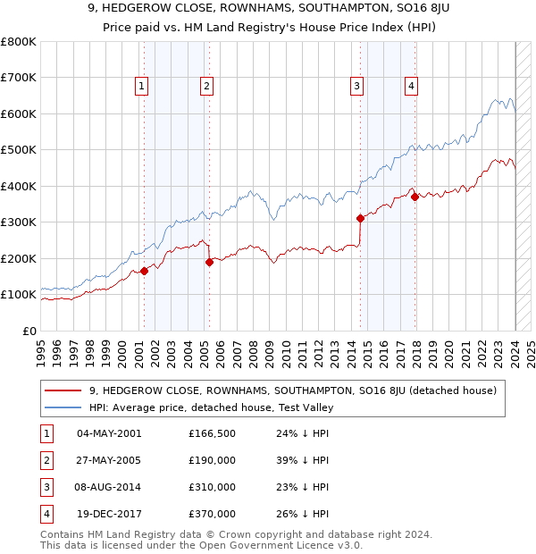9, HEDGEROW CLOSE, ROWNHAMS, SOUTHAMPTON, SO16 8JU: Price paid vs HM Land Registry's House Price Index